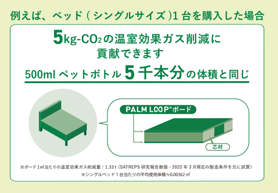 PALM　LOOP　カティルはアブラヤシ再生ボードを採用しています。例えば、ベッド(シングルサイズ)1台を購入した場合 5kg-CO2の温室効果ガス削減に貢献できます。 500mlペッドボトル5千本分の体積と同じ。