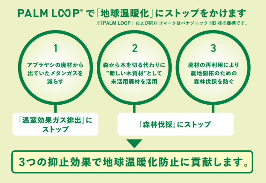 １.アブラヤシの廃材から出ていたメタンガスを減らす。 ２.森から気を切る代わりに"新しい木質材"として未活用廃材を活用 ３.廃材の再利用により農地開拓のための森林伐採を防ぐ　3つの抑止効果で「温室効果ガス排出」「森林伐採」をストップ、地球温暖化防止に貢献します。