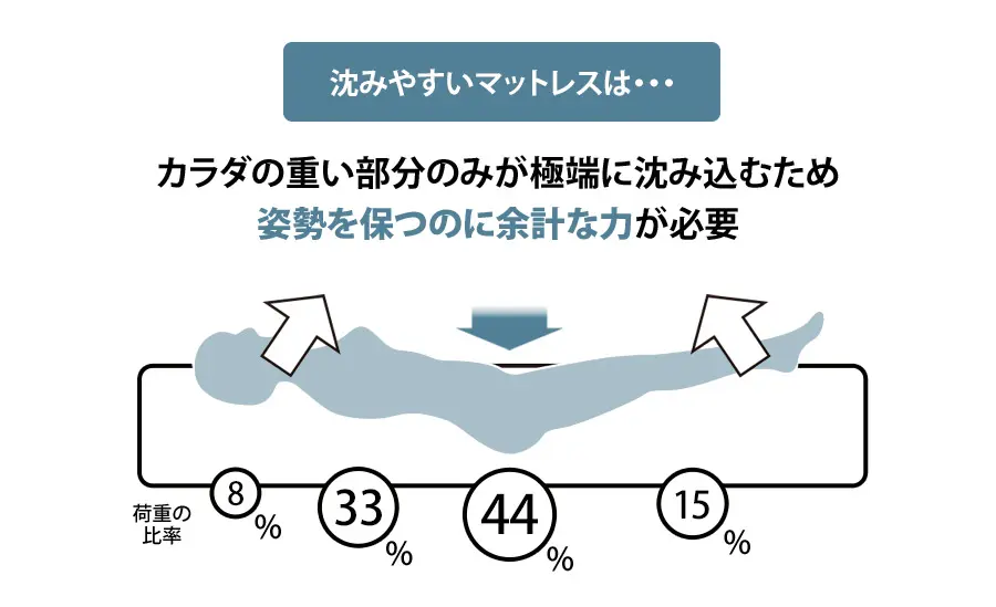 ポケットコイルのデメリット　寝姿勢　柔らかすぎるマットレス　腰落ち　腰痛