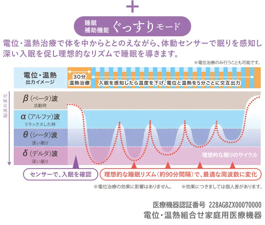 フランスベッド　フォンテ　家庭用温熱治療器　ベッドパッド　布団パッド　電位治療と温熱治療、さらにぐっすりモードで不眠症、肩こり頭痛・便秘、疲労回復・血行を良くし、神経筋肉痛などの痛みの緩和