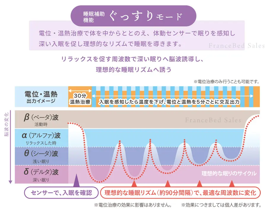 フランスベッド　フォンテ　家庭用温熱治療器　睡眠補助機能　ぐっすりモード　電位・温熱治療で体を中から整え体動センサーで眠りを感知し深い入眠を促し理想的なリズムで睡眠を導きます。