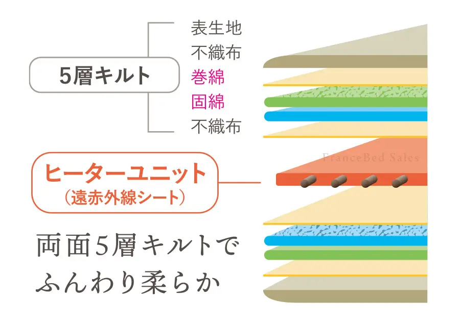 フランスベッド　フォンテ　家庭用温熱治療器　ベッドパッド　布団パッド　電位治療と温熱治療、さらにぐっすりモードで不眠症、肩こり頭痛・便秘、疲労回復・血行を良くし、神経筋肉痛などの痛みの緩和　５層キルト