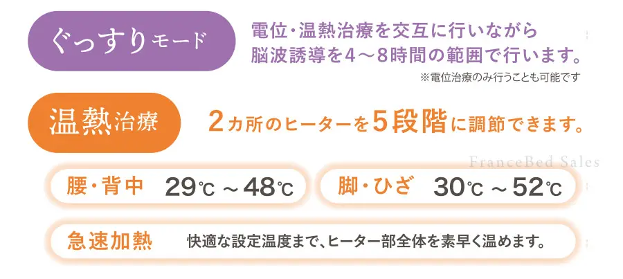 フランスベッド　フォンテ　家庭用温熱治療器　ベッドパッド　布団パッド　電位治療と温熱治療、さらにぐっすりモードで不眠症、肩こり頭痛・便秘、疲労回復・血行を良くし、神経筋肉痛などの痛みの緩和