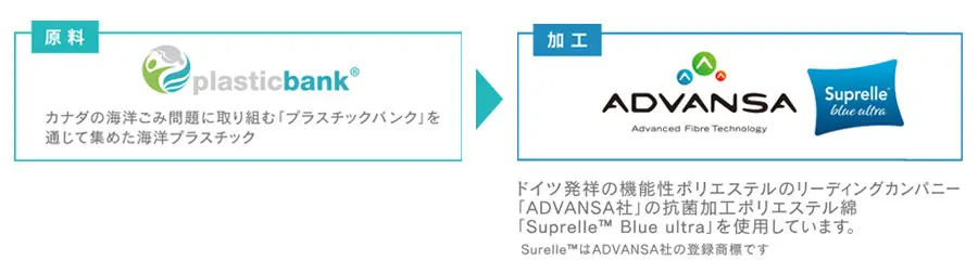 原料を、沿岸国の貧困層の方々に回収してもらう取り組みで、貧困削減にも貢献します。